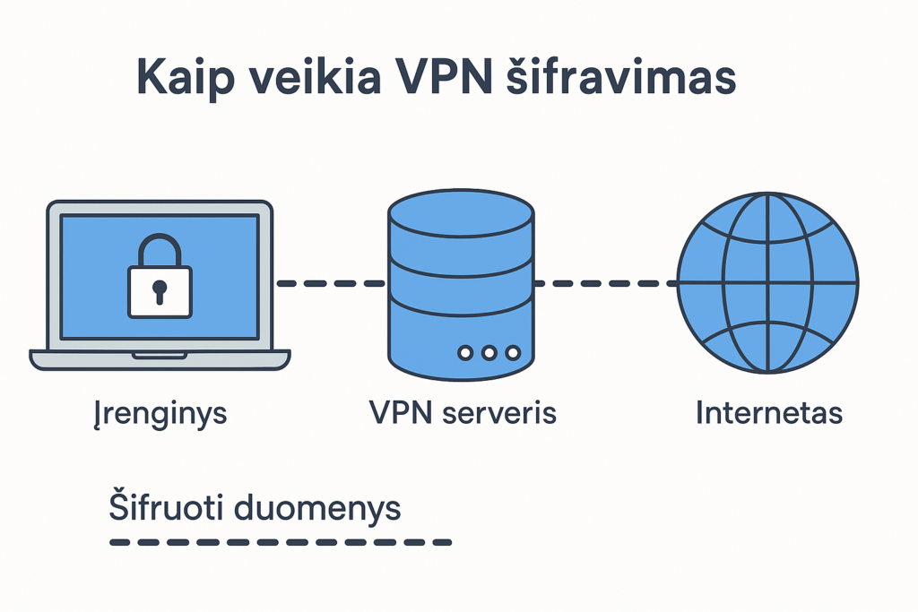 paaiškinimas kaip veikia VPN šifravimas